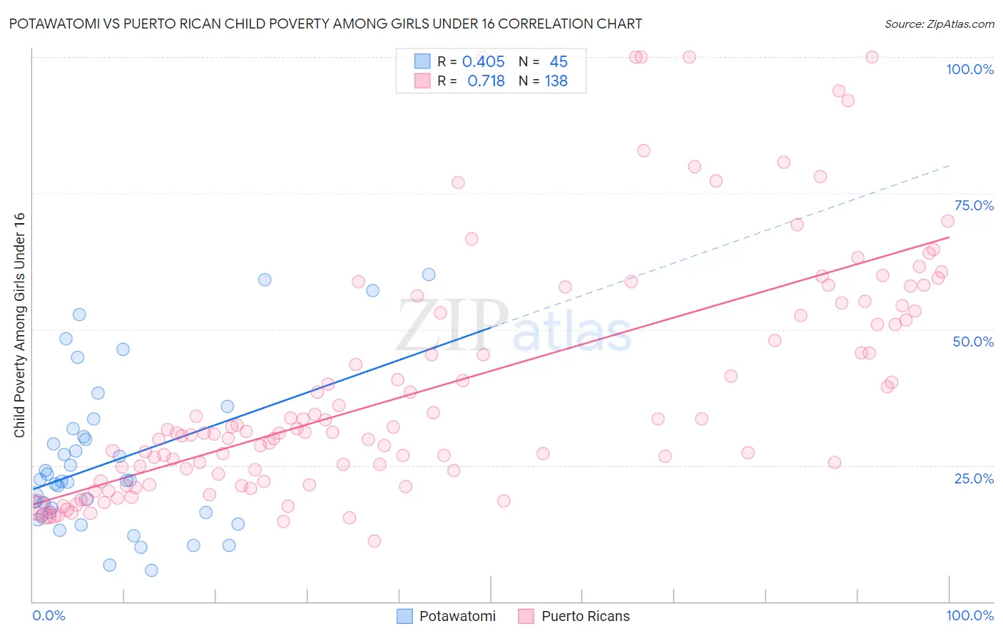 Potawatomi vs Puerto Rican Child Poverty Among Girls Under 16