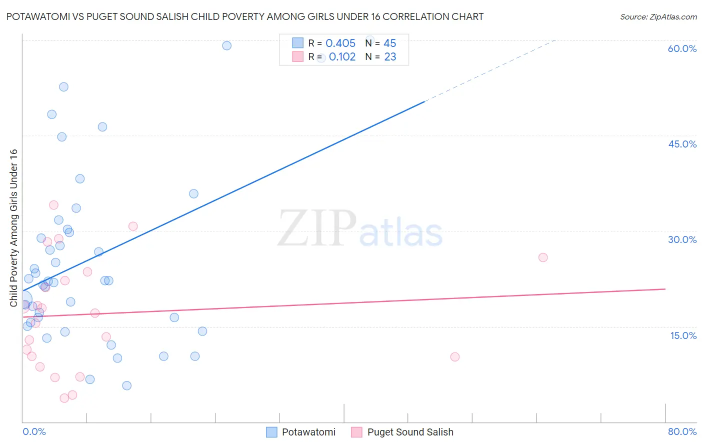 Potawatomi vs Puget Sound Salish Child Poverty Among Girls Under 16