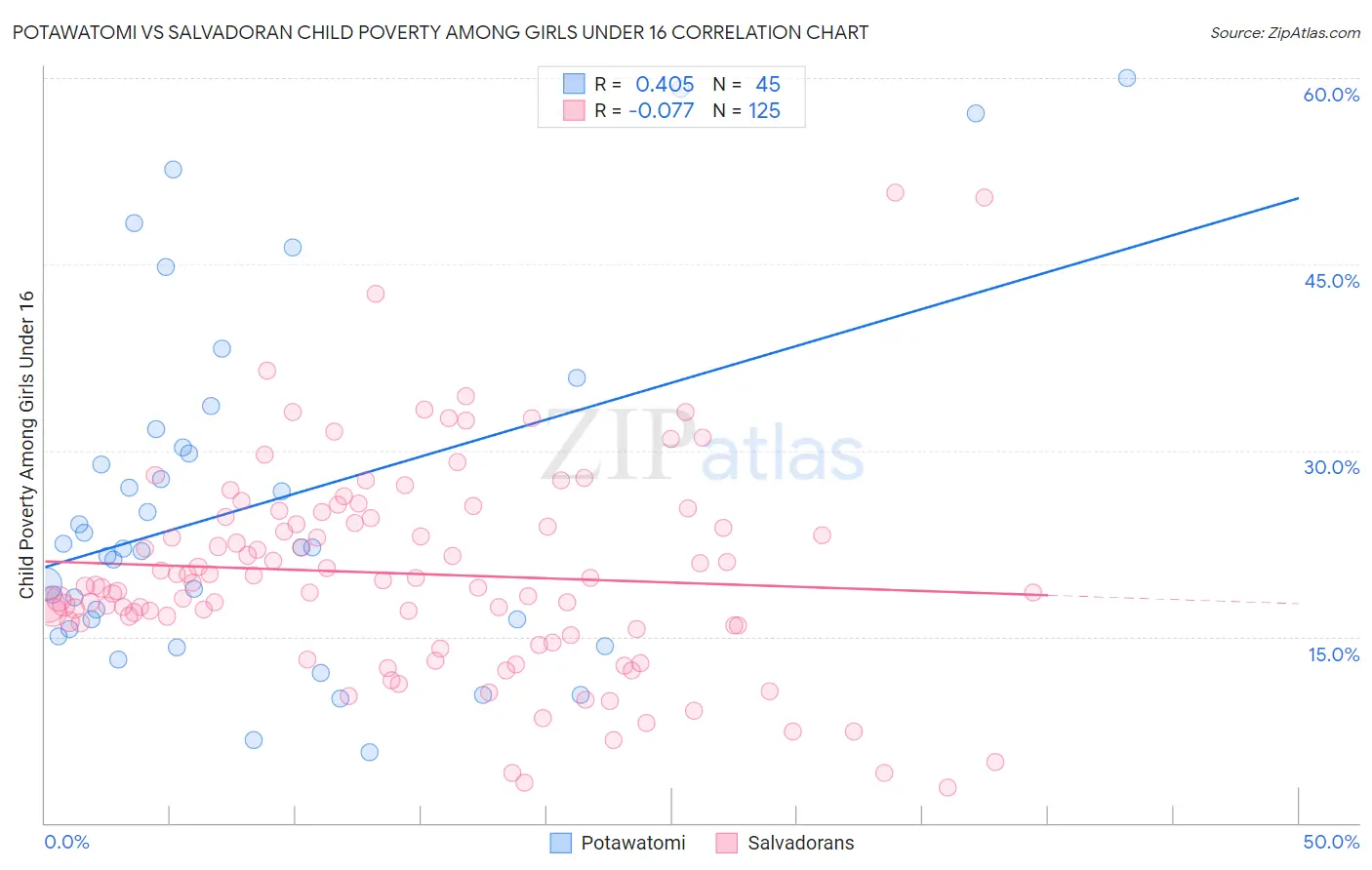 Potawatomi vs Salvadoran Child Poverty Among Girls Under 16