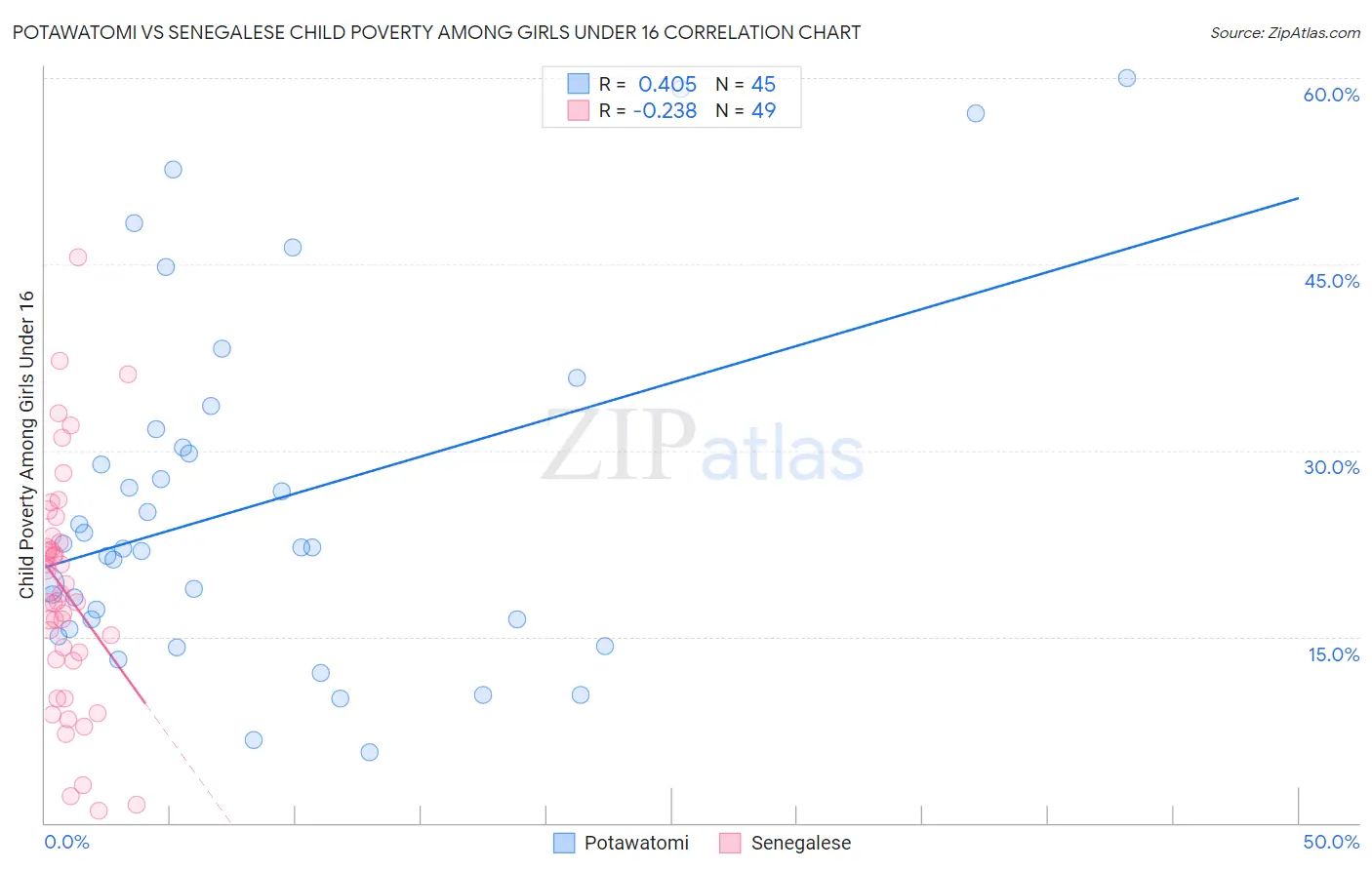 Potawatomi vs Senegalese Child Poverty Among Girls Under 16