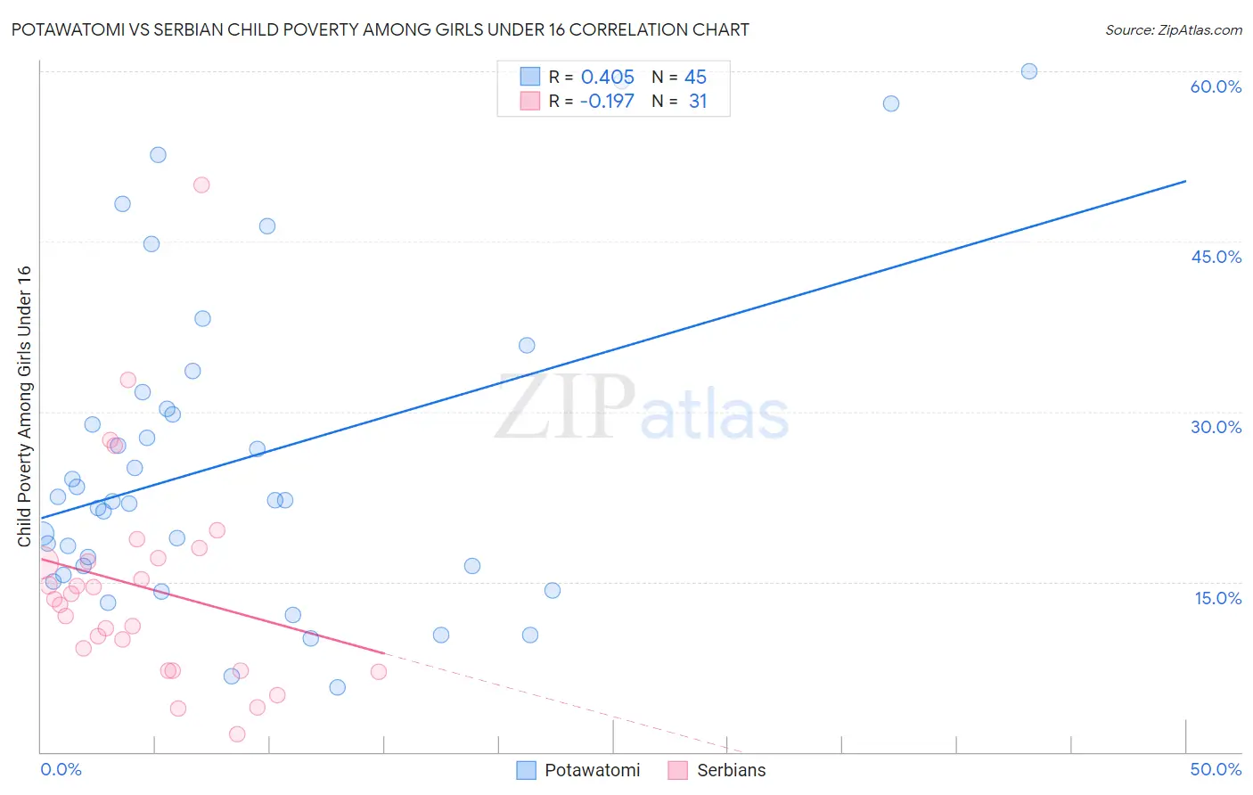 Potawatomi vs Serbian Child Poverty Among Girls Under 16