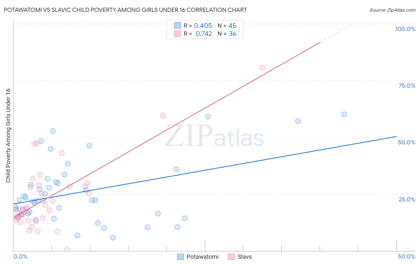 Potawatomi vs Slavic Child Poverty Among Girls Under 16