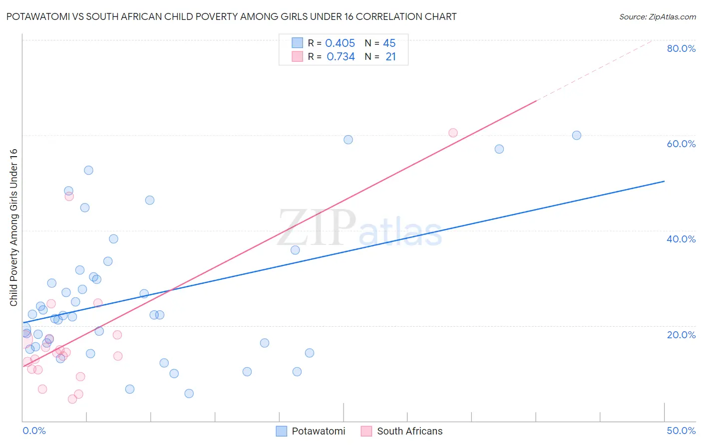 Potawatomi vs South African Child Poverty Among Girls Under 16