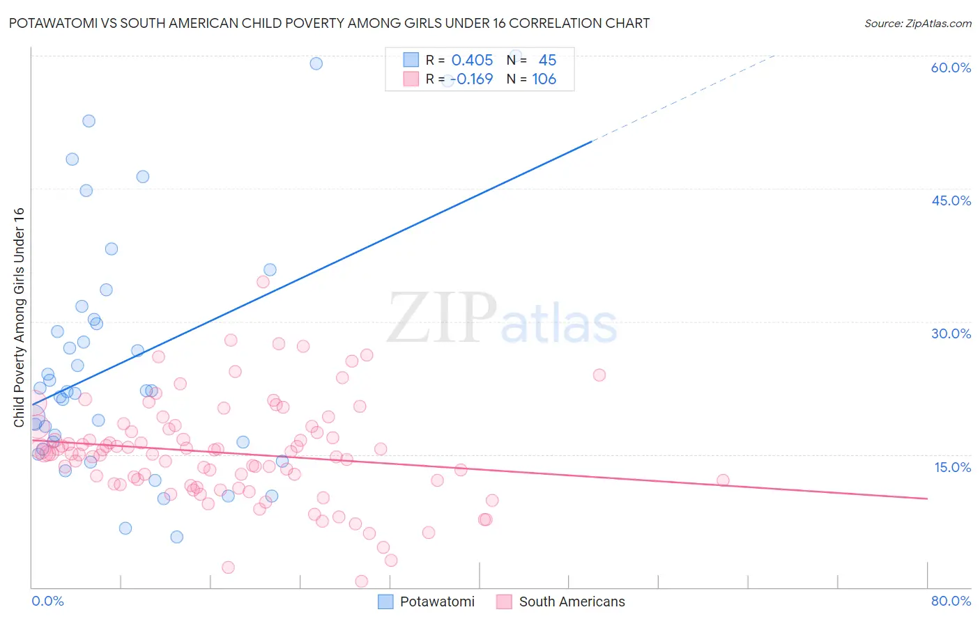 Potawatomi vs South American Child Poverty Among Girls Under 16