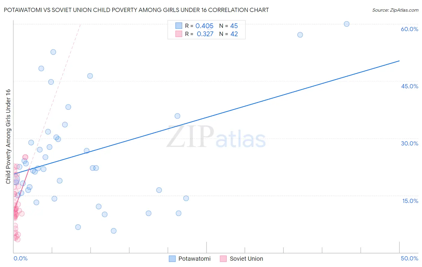 Potawatomi vs Soviet Union Child Poverty Among Girls Under 16