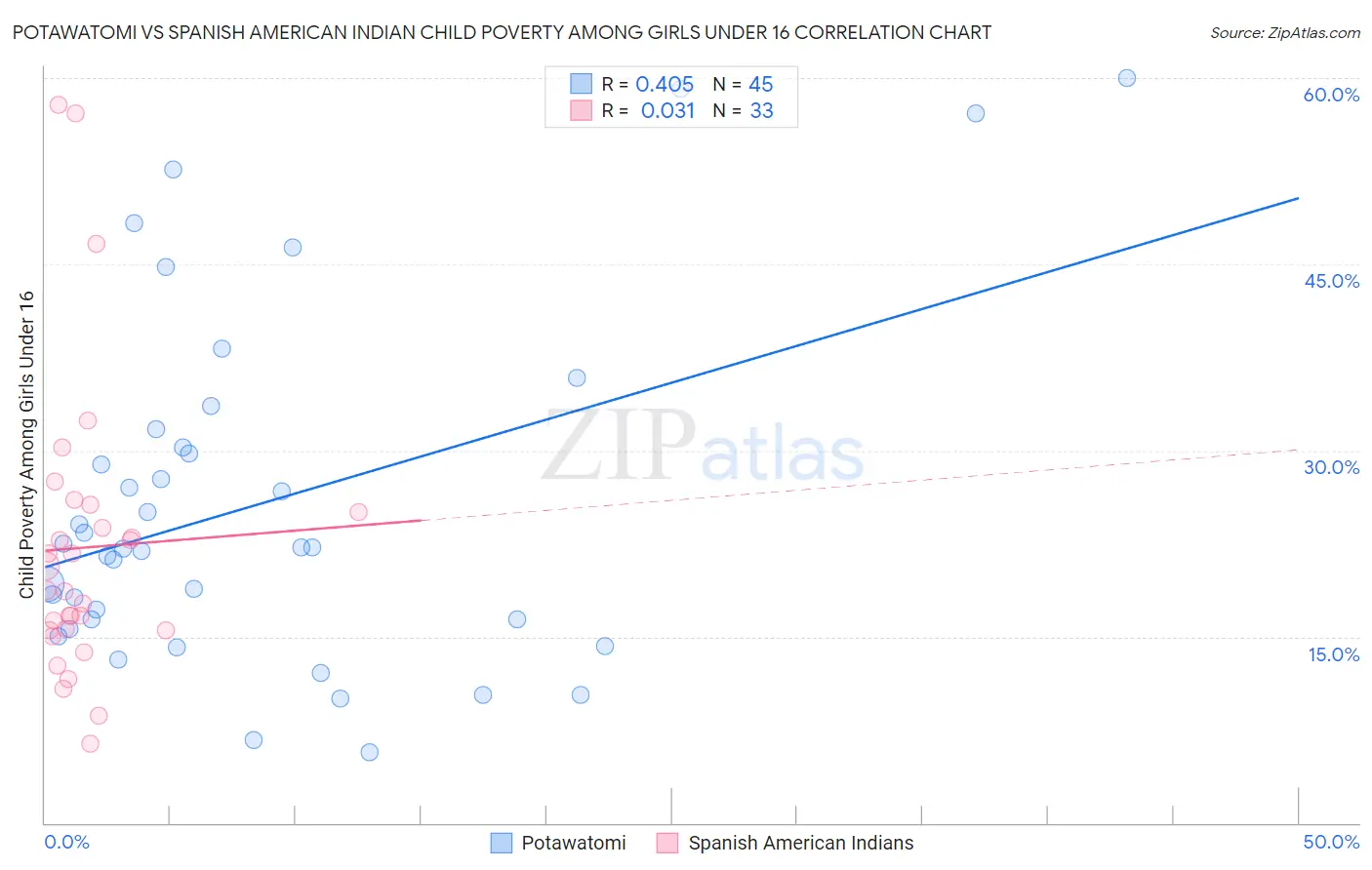 Potawatomi vs Spanish American Indian Child Poverty Among Girls Under 16