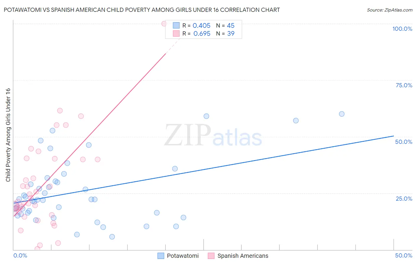 Potawatomi vs Spanish American Child Poverty Among Girls Under 16