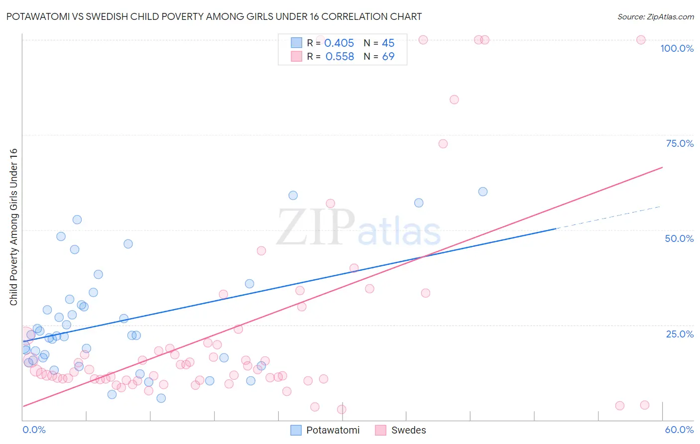 Potawatomi vs Swedish Child Poverty Among Girls Under 16