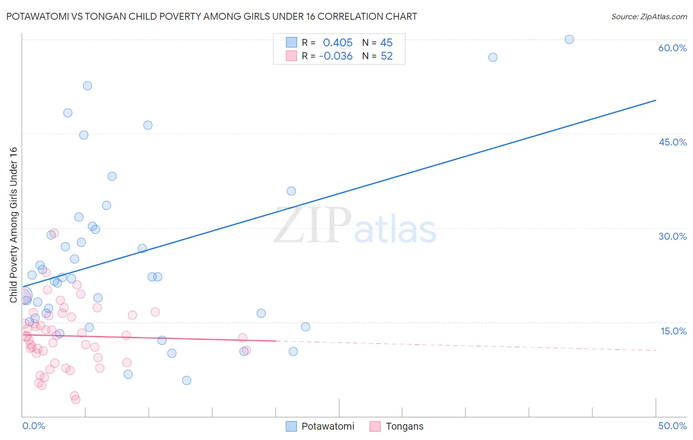 Potawatomi vs Tongan Child Poverty Among Girls Under 16