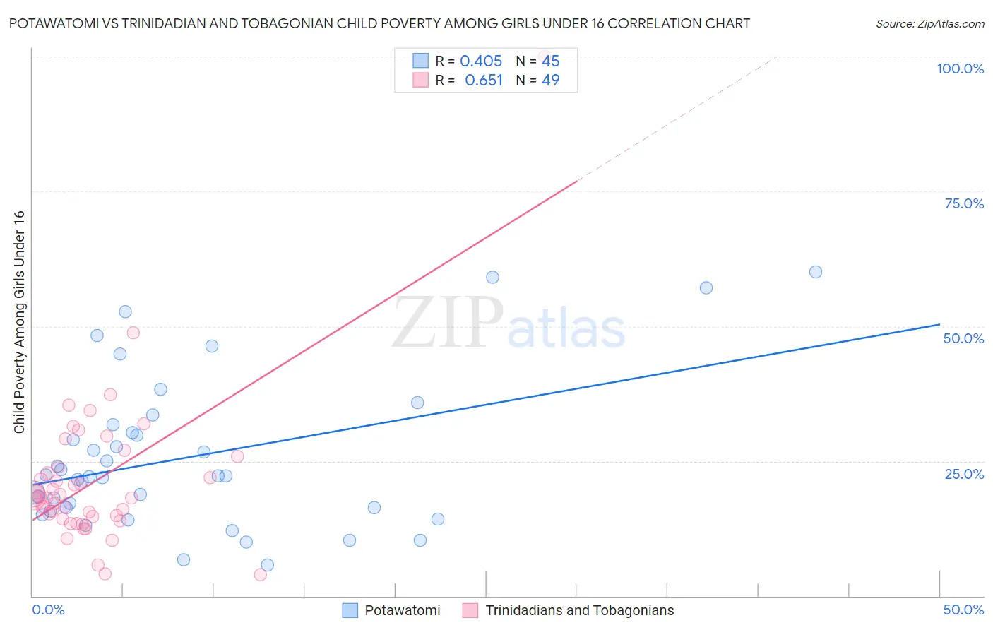 Potawatomi vs Trinidadian and Tobagonian Child Poverty Among Girls Under 16