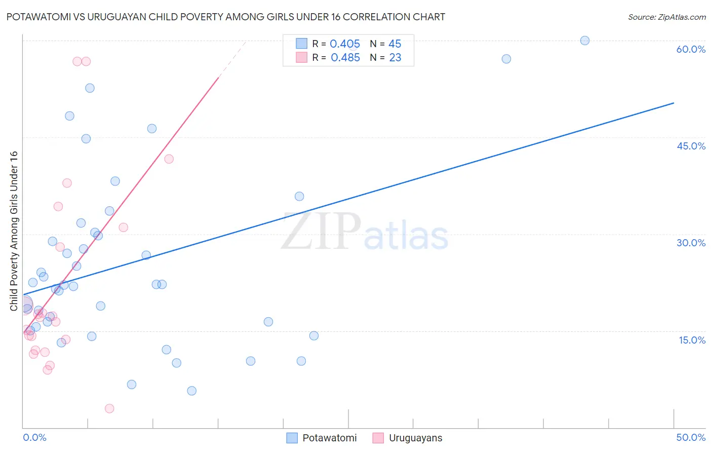 Potawatomi vs Uruguayan Child Poverty Among Girls Under 16