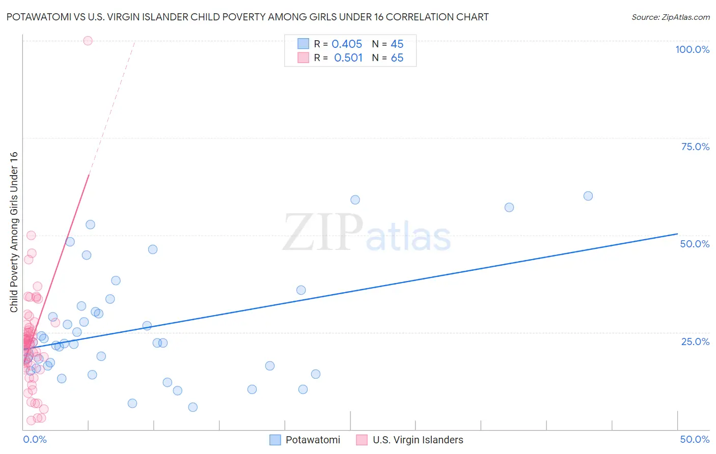 Potawatomi vs U.S. Virgin Islander Child Poverty Among Girls Under 16