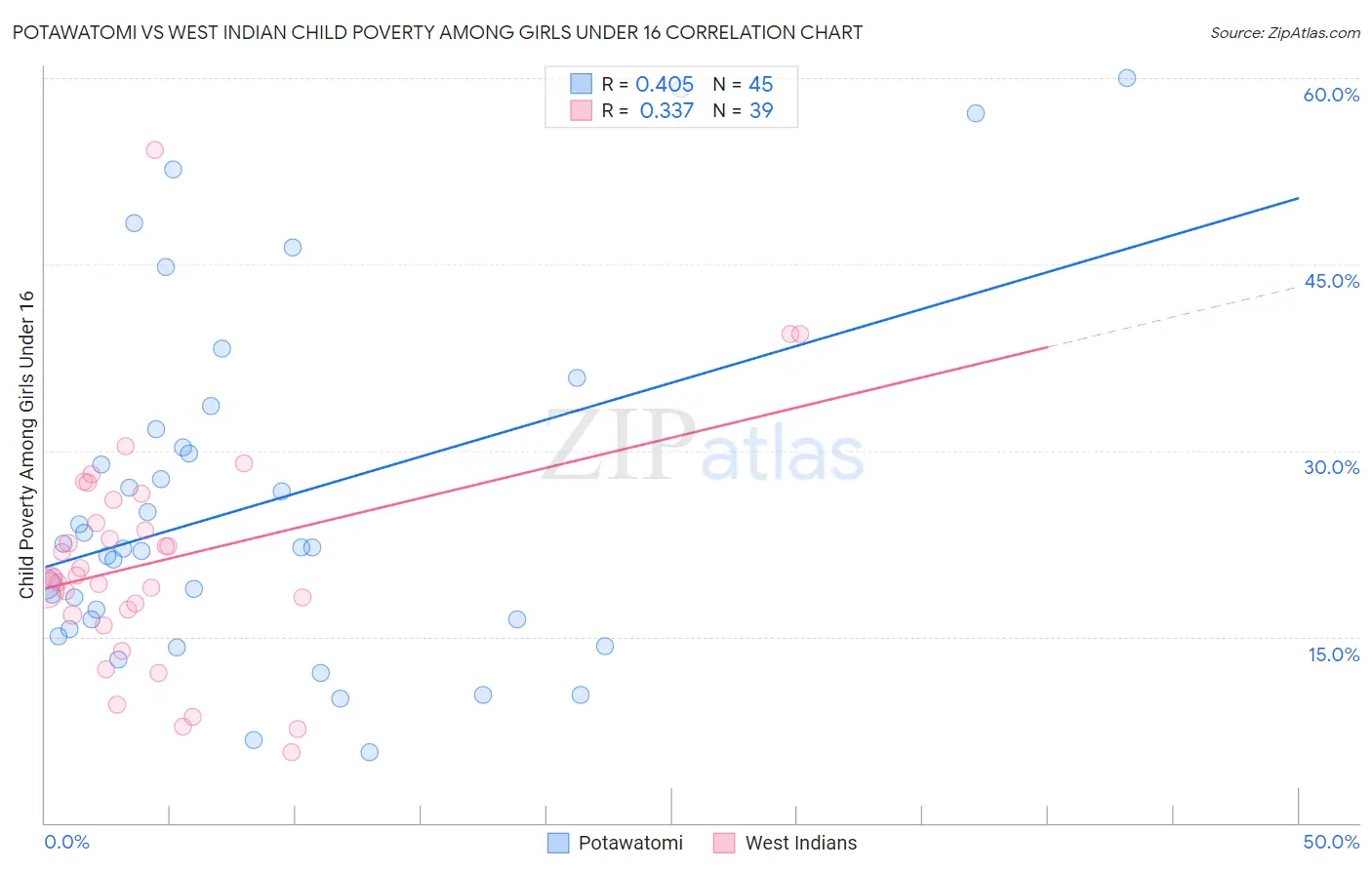 Potawatomi vs West Indian Child Poverty Among Girls Under 16