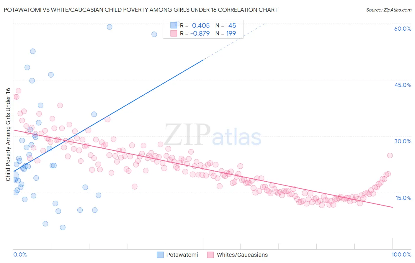 Potawatomi vs White/Caucasian Child Poverty Among Girls Under 16