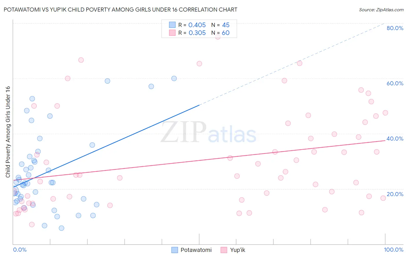 Potawatomi vs Yup'ik Child Poverty Among Girls Under 16