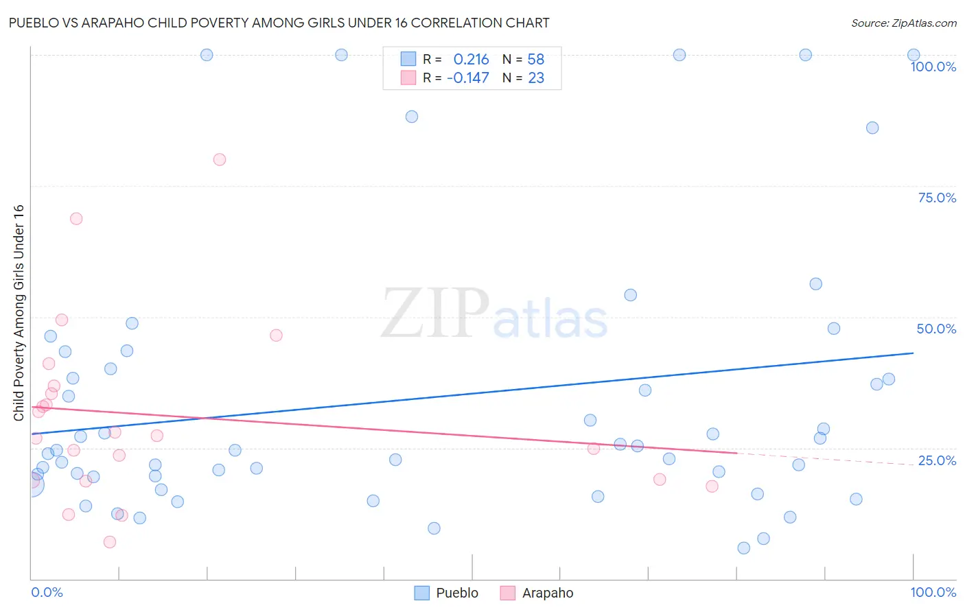 Pueblo vs Arapaho Child Poverty Among Girls Under 16