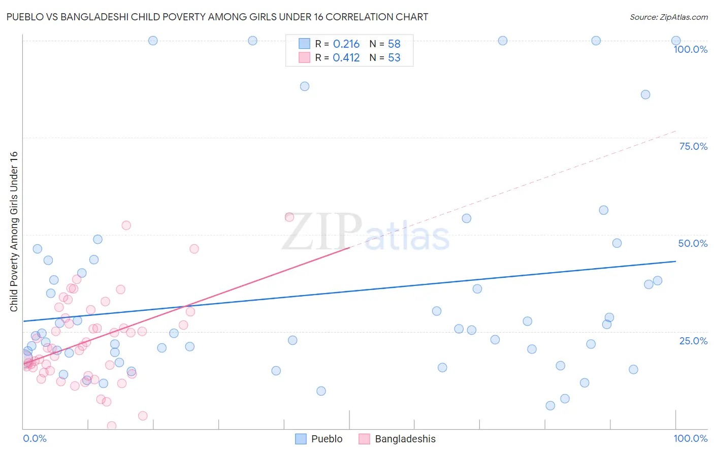 Pueblo vs Bangladeshi Child Poverty Among Girls Under 16