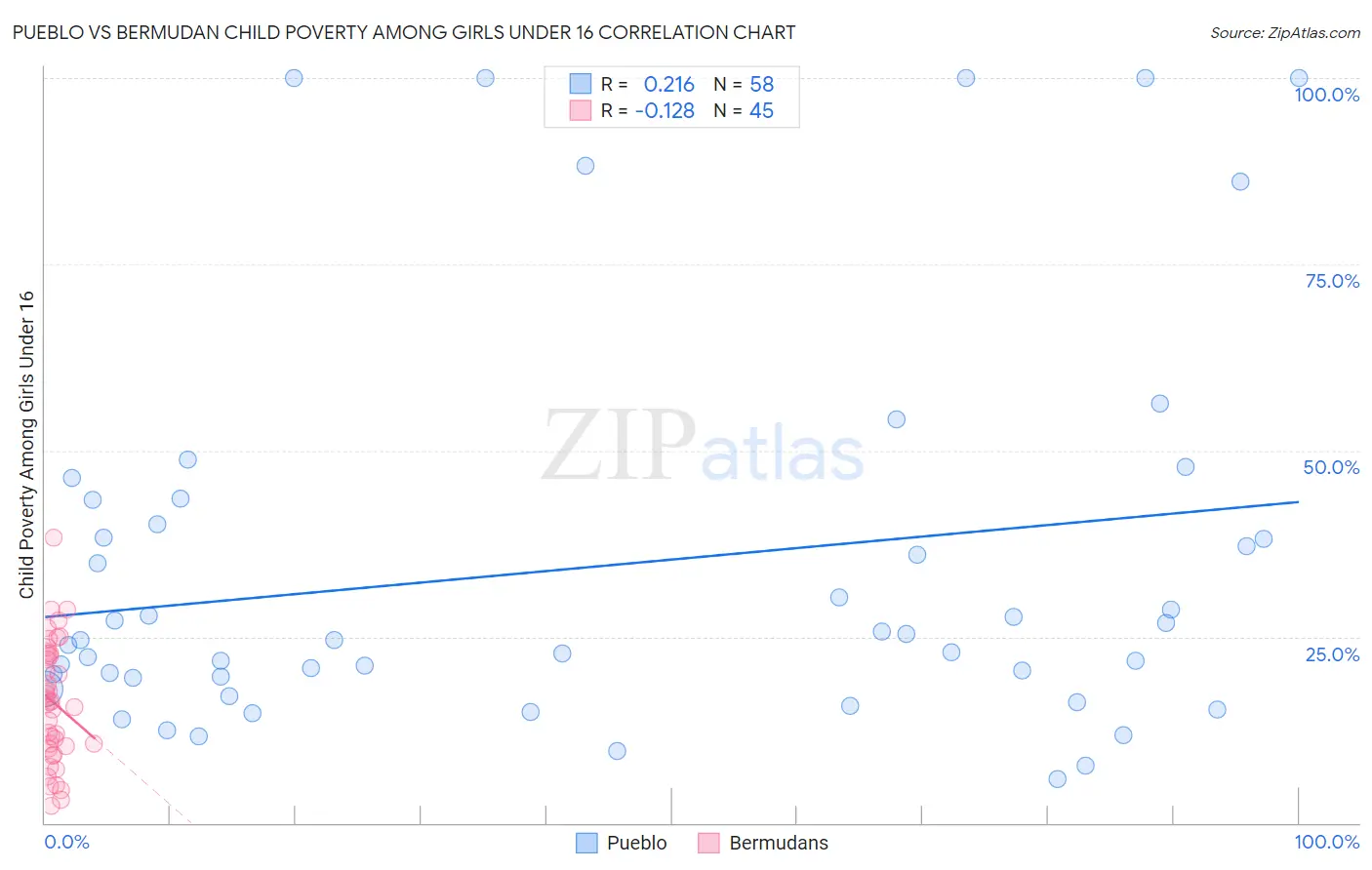 Pueblo vs Bermudan Child Poverty Among Girls Under 16