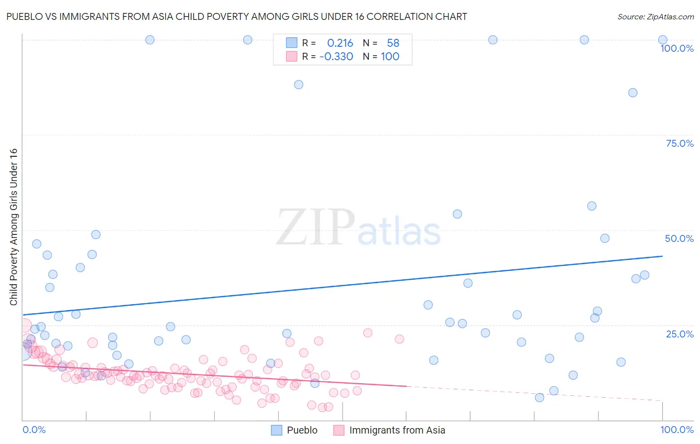 Pueblo vs Immigrants from Asia Child Poverty Among Girls Under 16