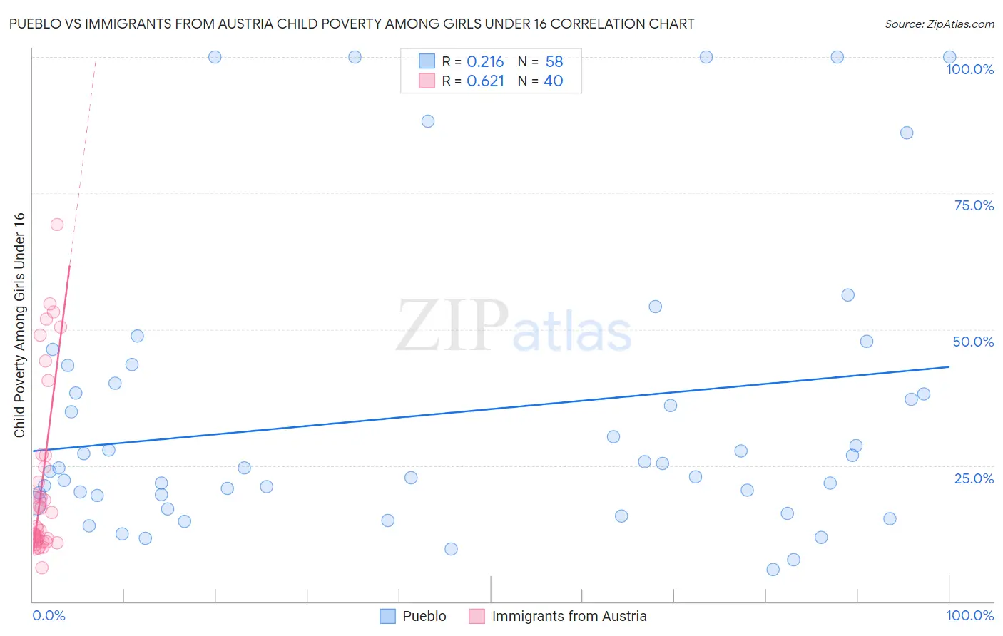 Pueblo vs Immigrants from Austria Child Poverty Among Girls Under 16