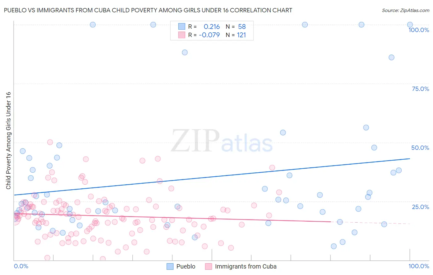 Pueblo vs Immigrants from Cuba Child Poverty Among Girls Under 16