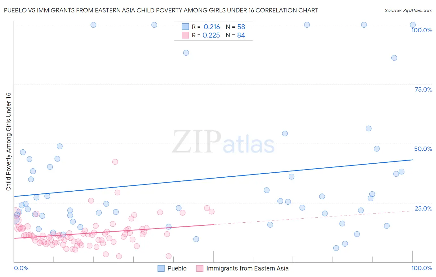 Pueblo vs Immigrants from Eastern Asia Child Poverty Among Girls Under 16