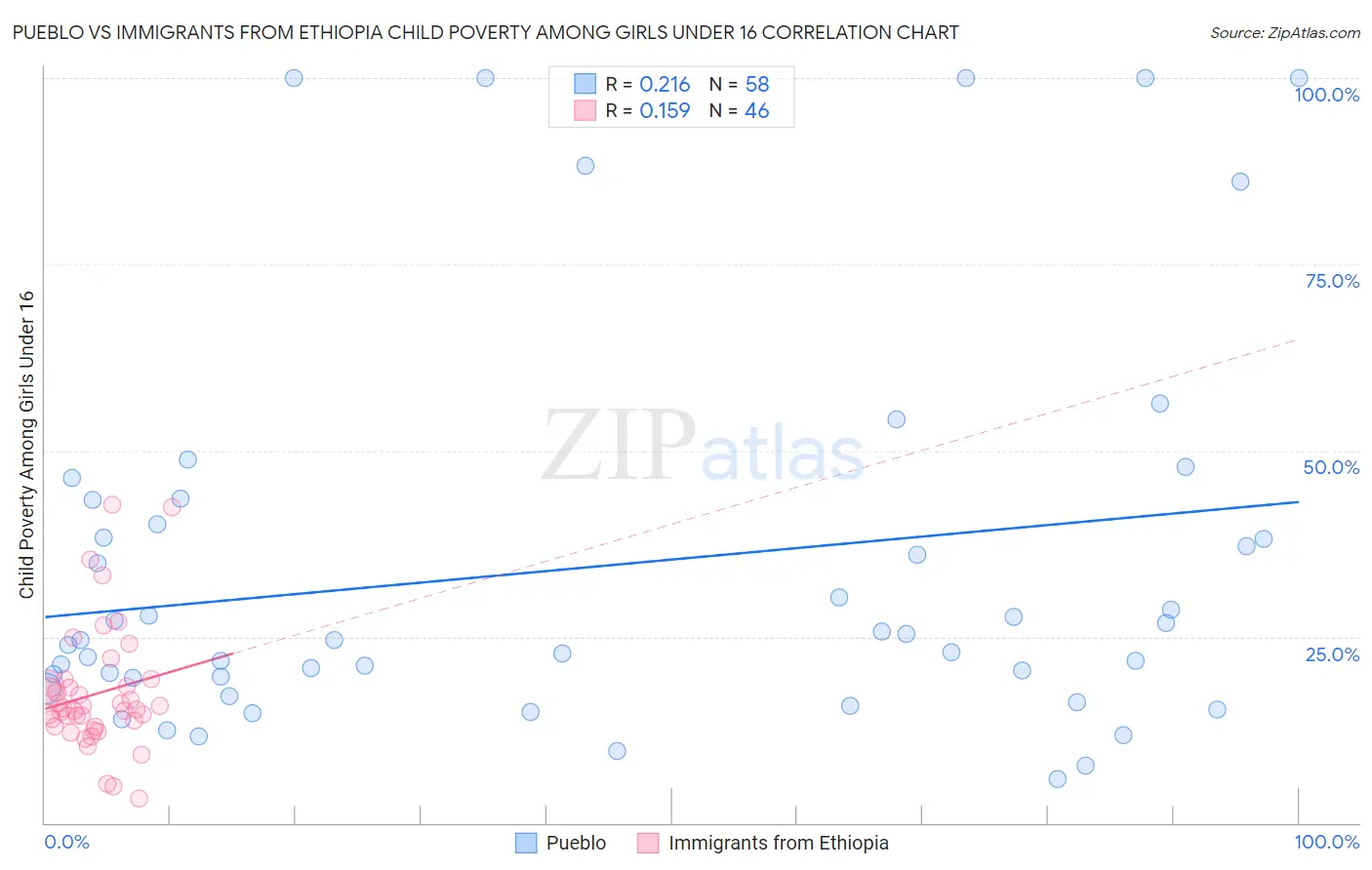 Pueblo vs Immigrants from Ethiopia Child Poverty Among Girls Under 16