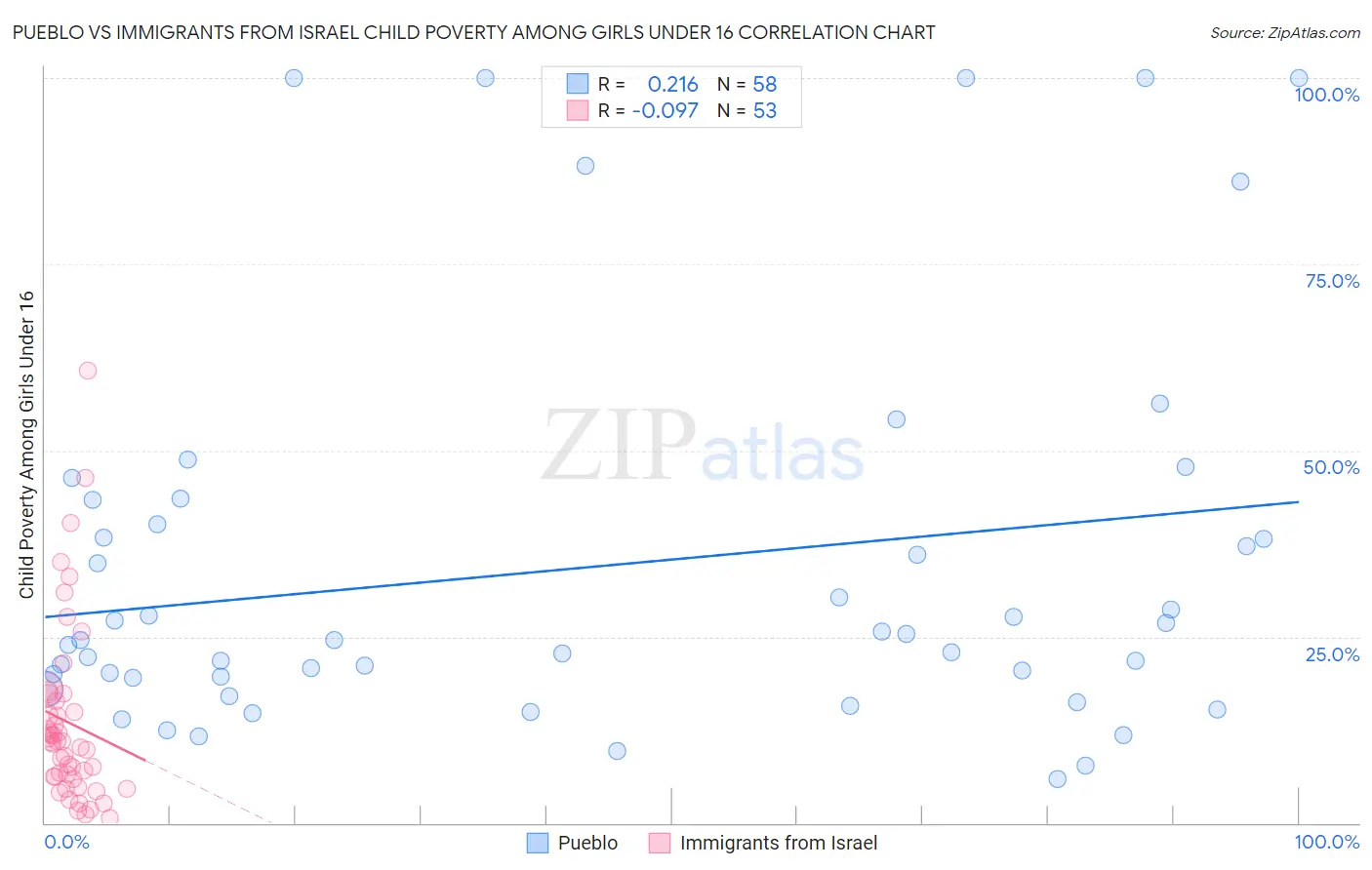 Pueblo vs Immigrants from Israel Child Poverty Among Girls Under 16