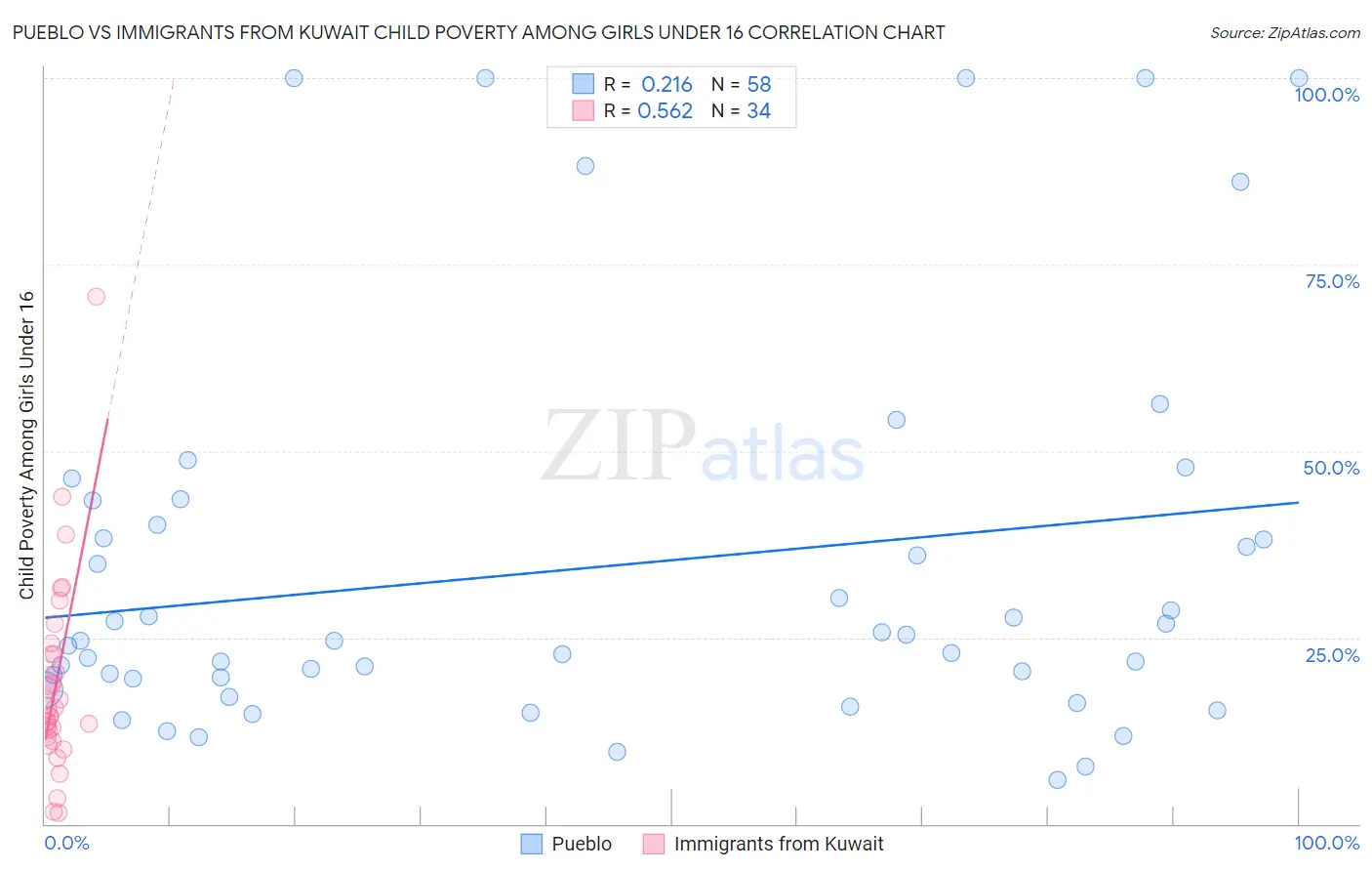 Pueblo vs Immigrants from Kuwait Child Poverty Among Girls Under 16