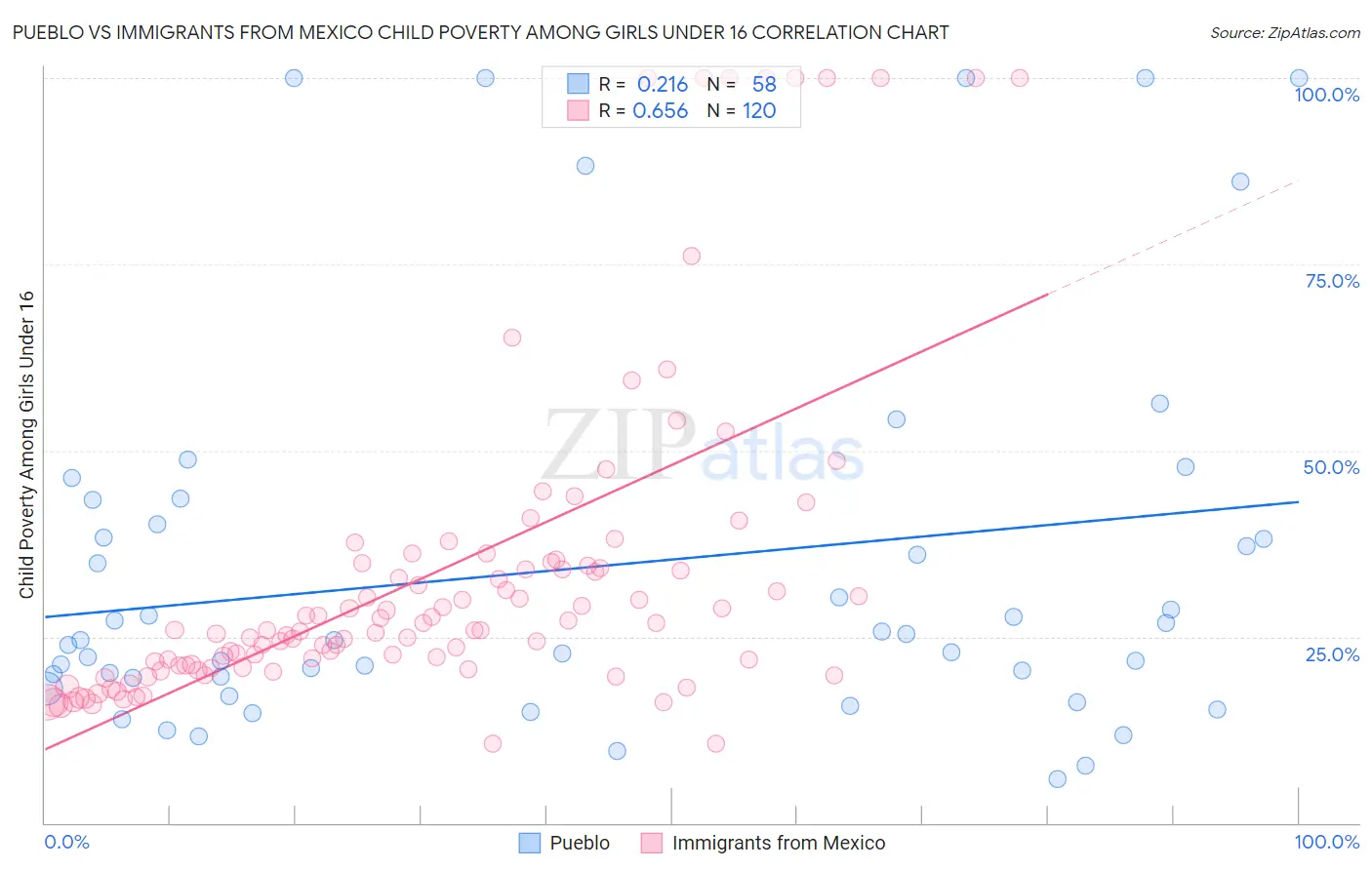 Pueblo vs Immigrants from Mexico Child Poverty Among Girls Under 16