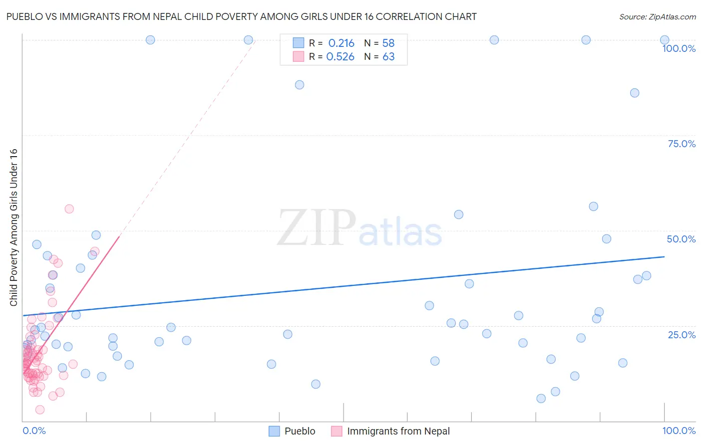 Pueblo vs Immigrants from Nepal Child Poverty Among Girls Under 16