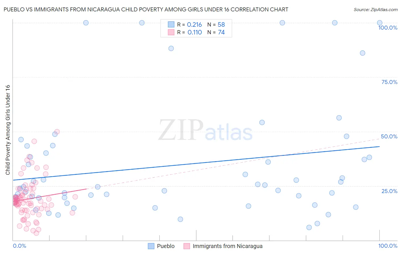 Pueblo vs Immigrants from Nicaragua Child Poverty Among Girls Under 16