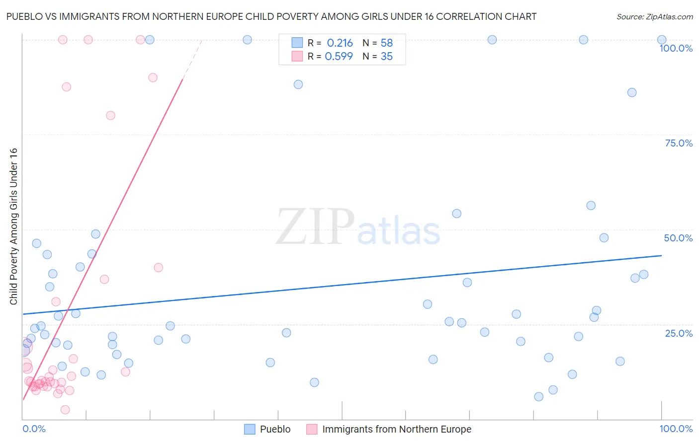 Pueblo vs Immigrants from Northern Europe Child Poverty Among Girls Under 16