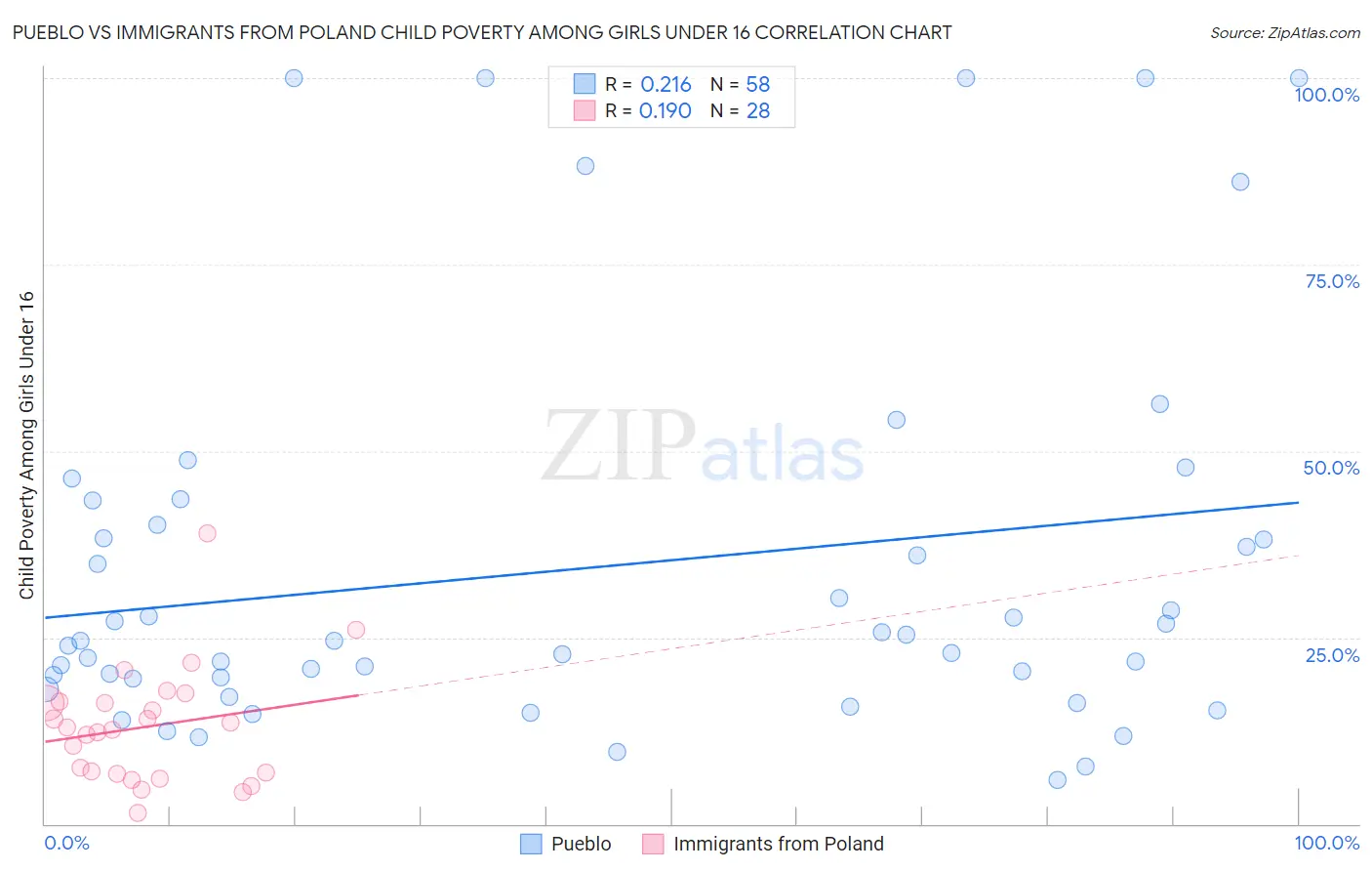 Pueblo vs Immigrants from Poland Child Poverty Among Girls Under 16