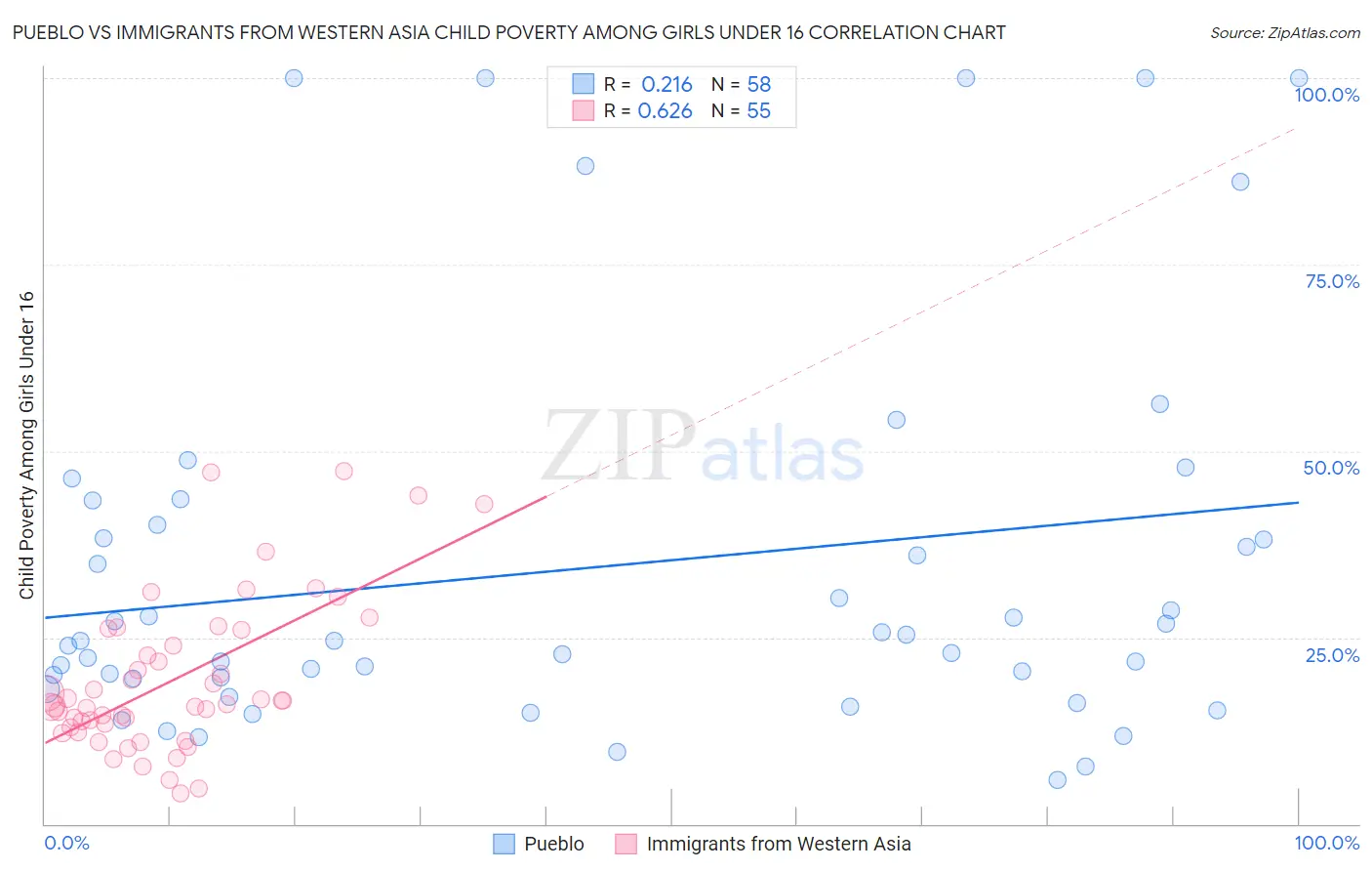 Pueblo vs Immigrants from Western Asia Child Poverty Among Girls Under 16