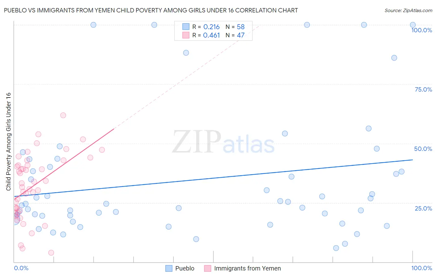 Pueblo vs Immigrants from Yemen Child Poverty Among Girls Under 16