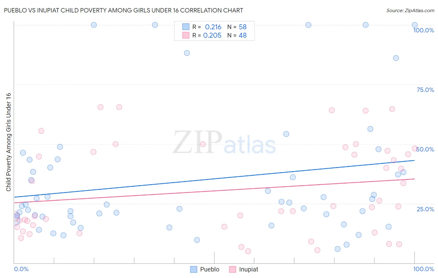 Pueblo vs Inupiat Child Poverty Among Girls Under 16