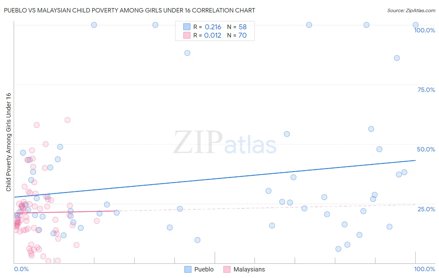 Pueblo vs Malaysian Child Poverty Among Girls Under 16