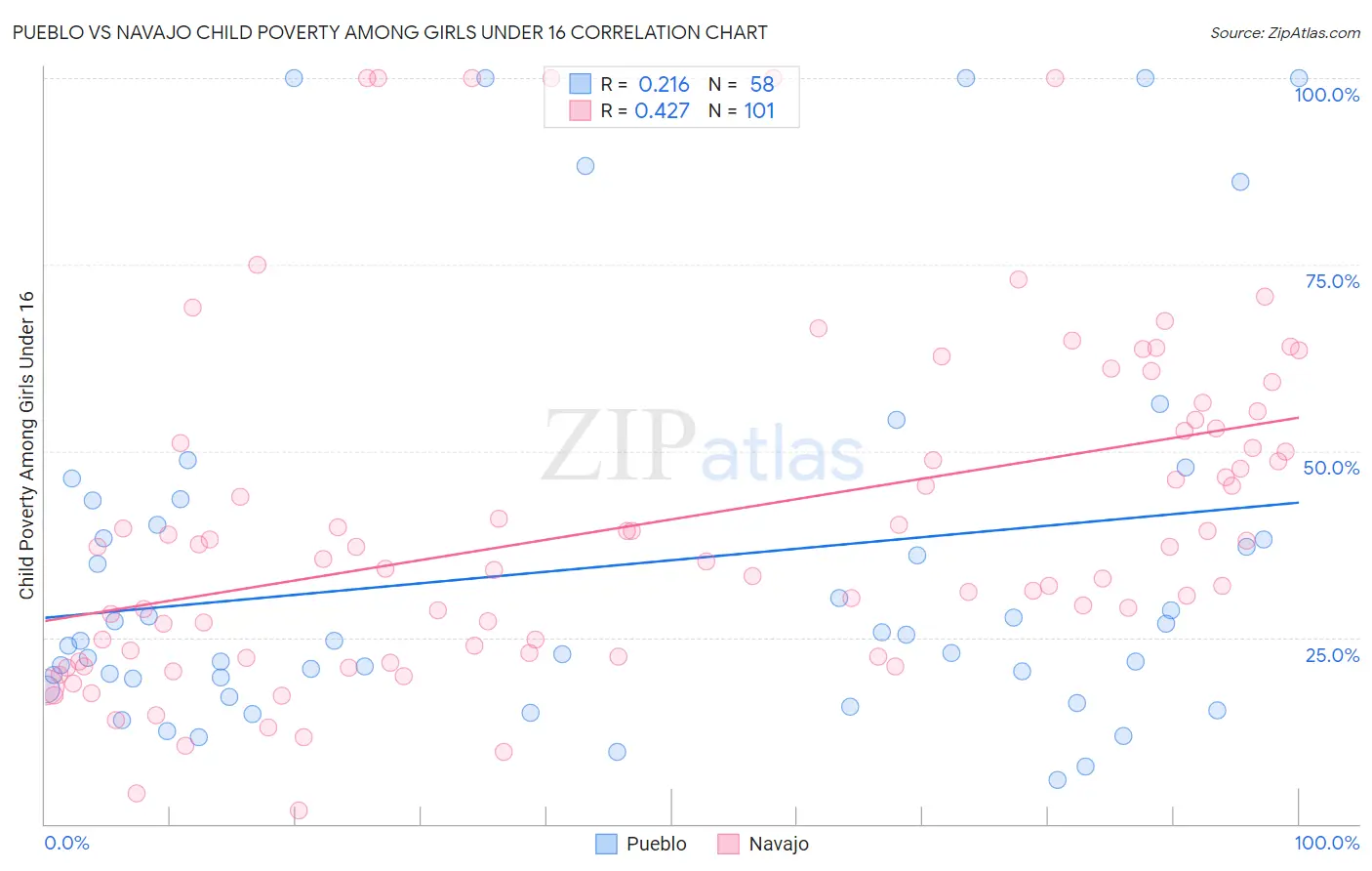 Pueblo vs Navajo Child Poverty Among Girls Under 16