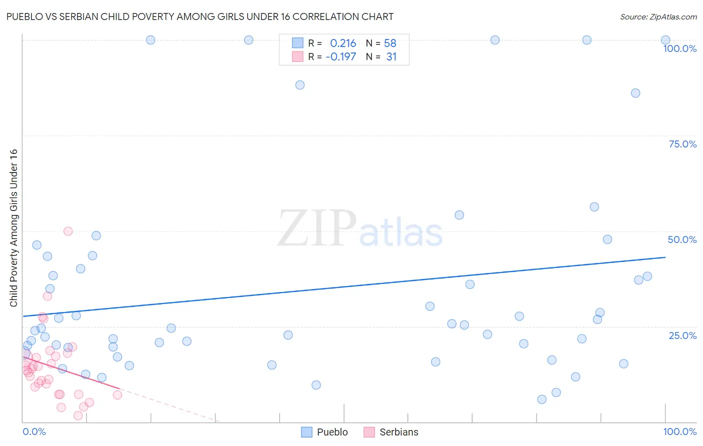 Pueblo vs Serbian Child Poverty Among Girls Under 16