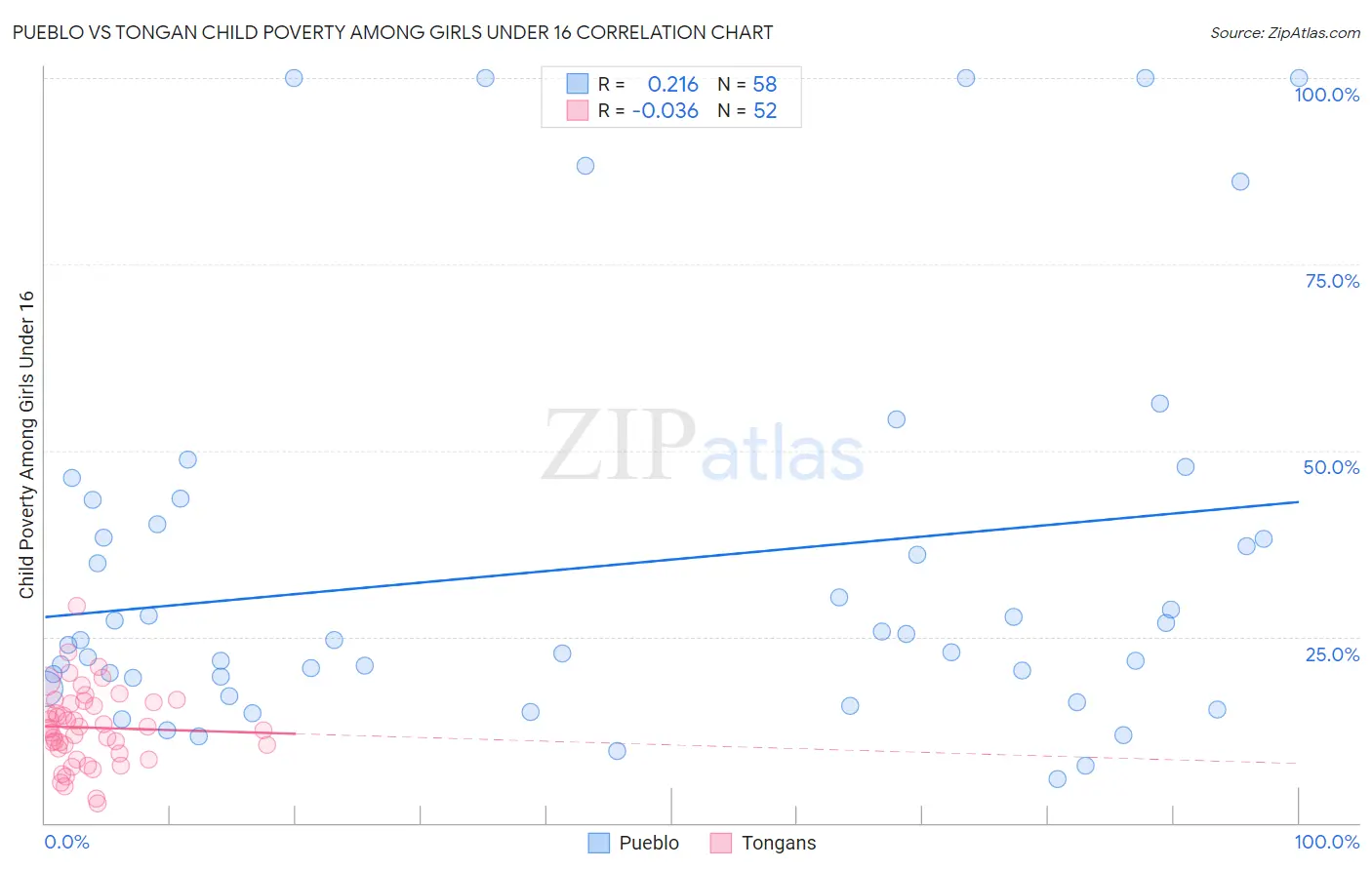 Pueblo vs Tongan Child Poverty Among Girls Under 16