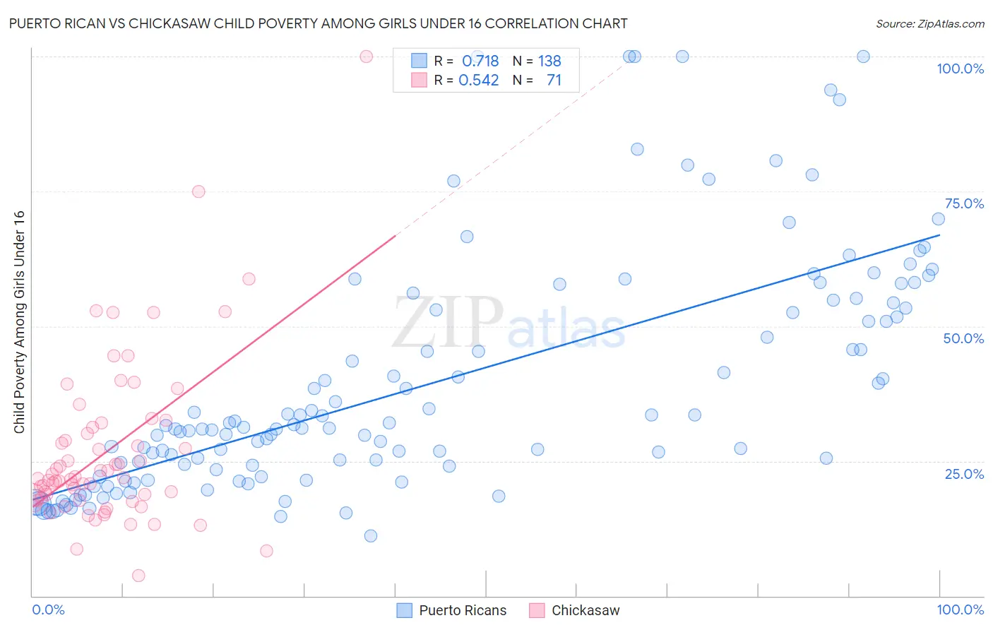 Puerto Rican vs Chickasaw Child Poverty Among Girls Under 16