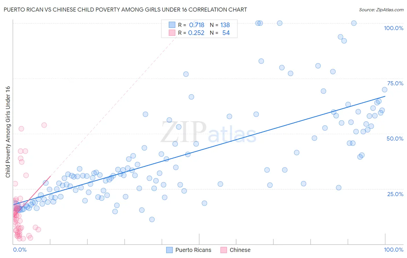 Puerto Rican vs Chinese Child Poverty Among Girls Under 16