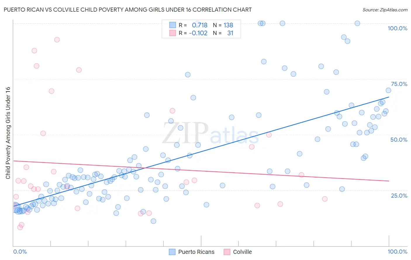 Puerto Rican vs Colville Child Poverty Among Girls Under 16