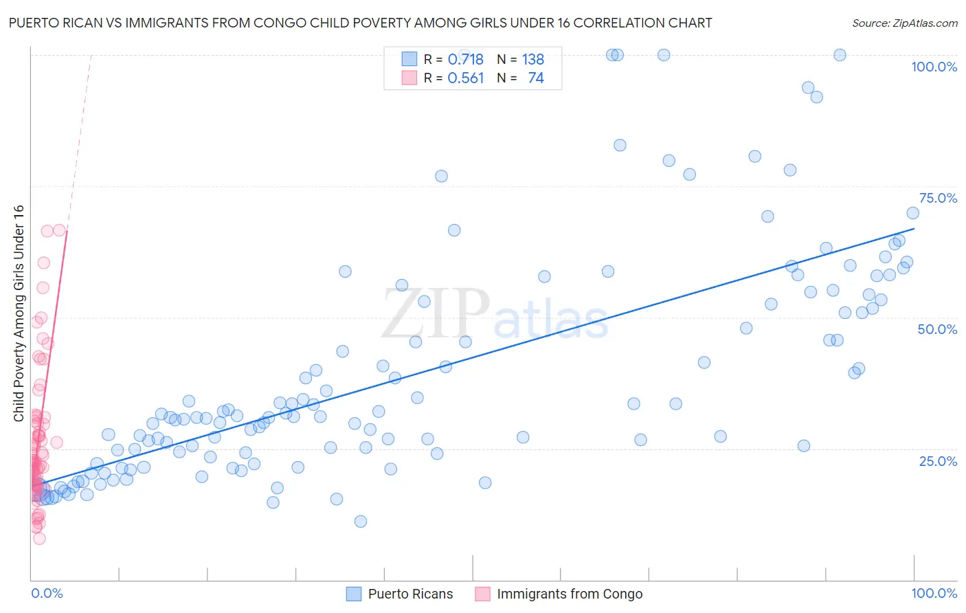Puerto Rican vs Immigrants from Congo Child Poverty Among Girls Under 16