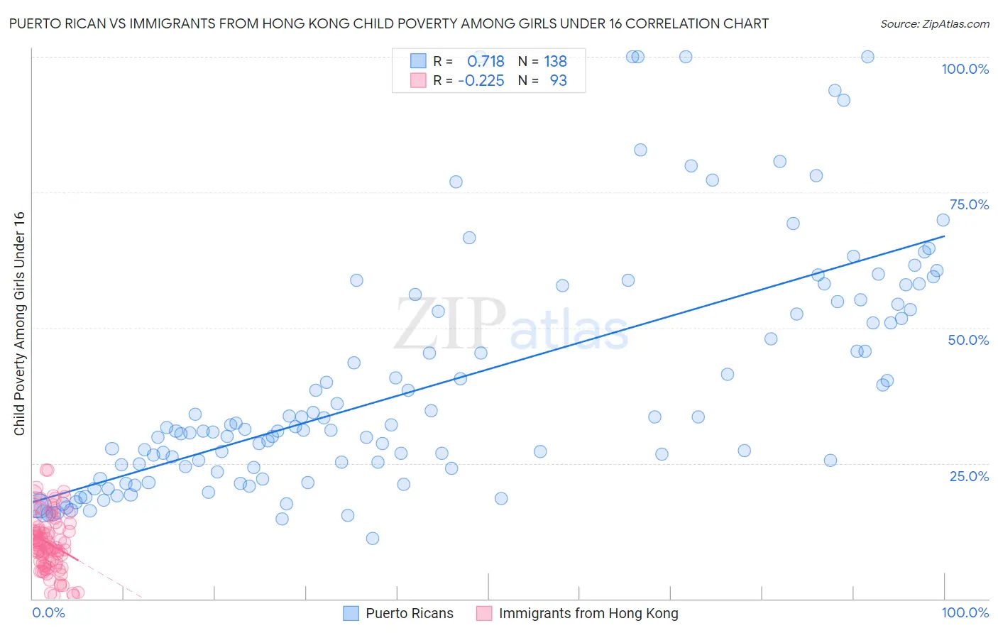 Puerto Rican vs Immigrants from Hong Kong Child Poverty Among Girls Under 16