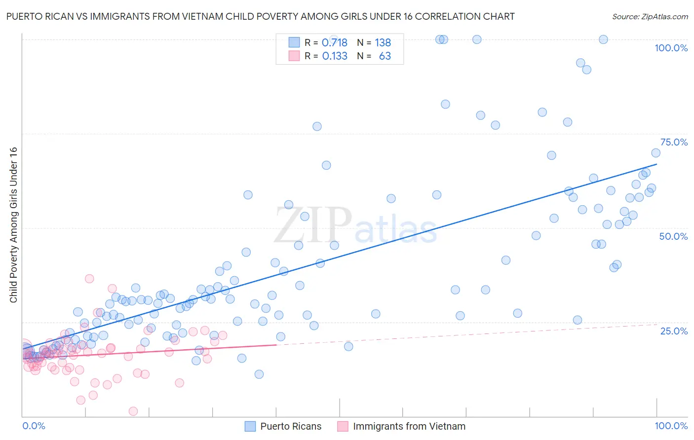 Puerto Rican vs Immigrants from Vietnam Child Poverty Among Girls Under 16