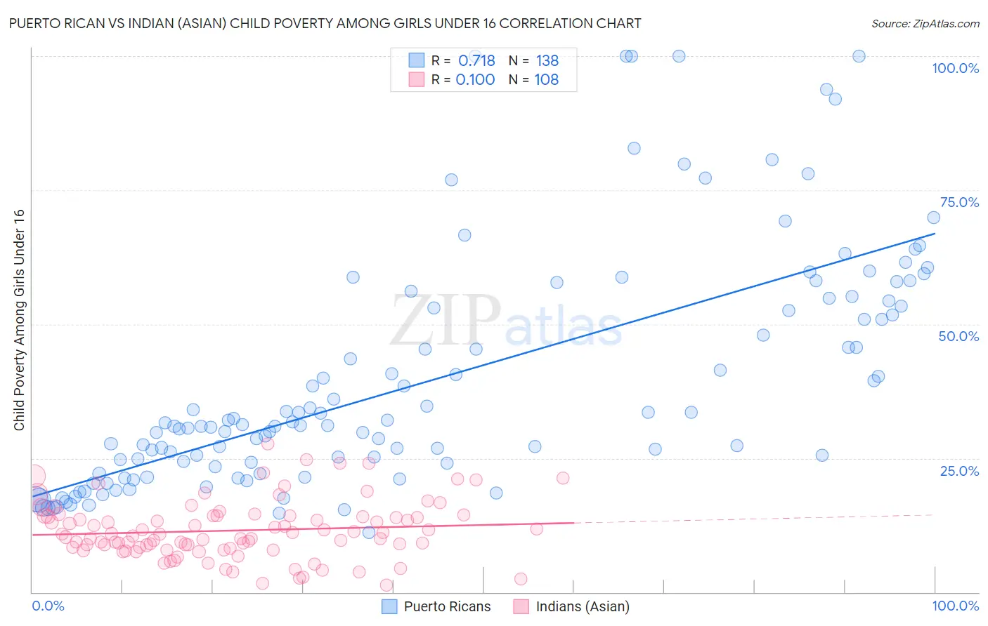 Puerto Rican vs Indian (Asian) Child Poverty Among Girls Under 16