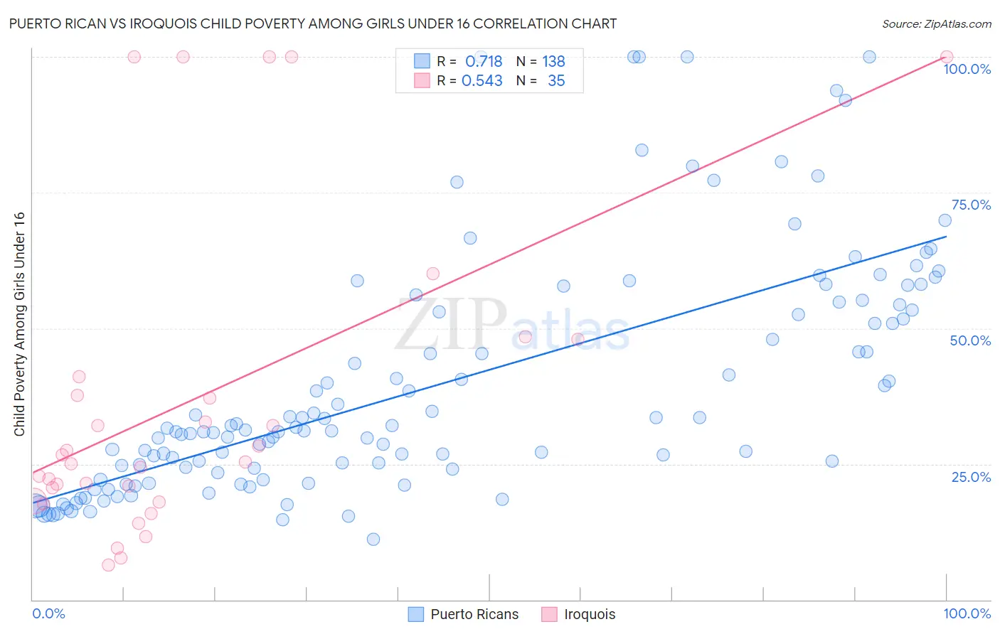 Puerto Rican vs Iroquois Child Poverty Among Girls Under 16