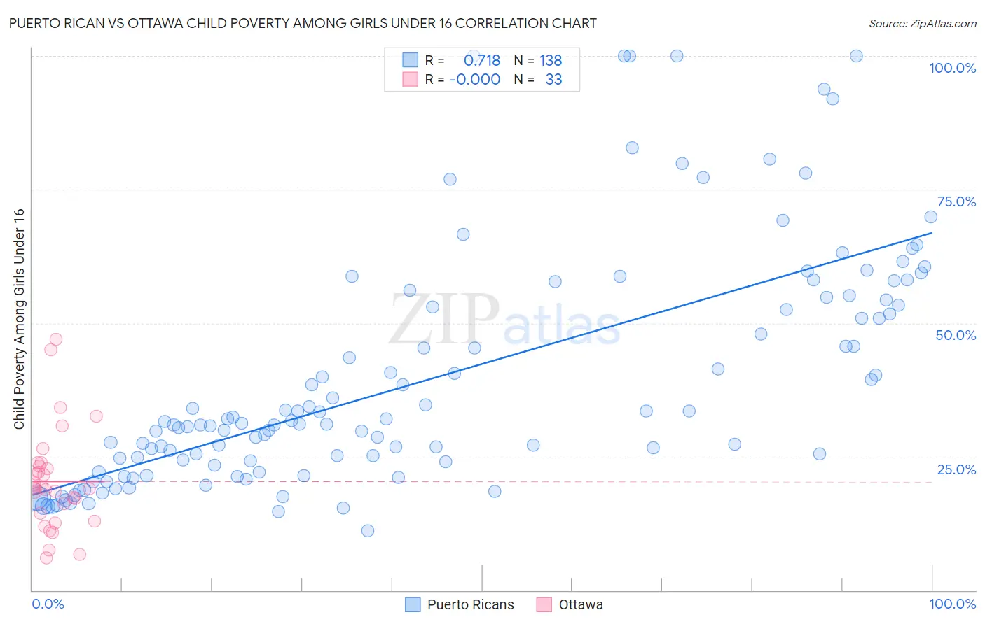 Puerto Rican vs Ottawa Child Poverty Among Girls Under 16